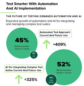 Keysight Commissioned Research Finds Automated Testing Remains a Significant Challenge for Organizations